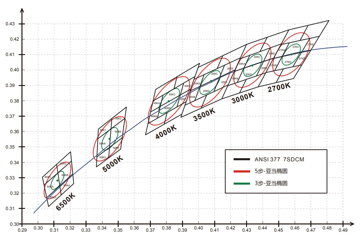 SDCM LED strip SDCM LED strip